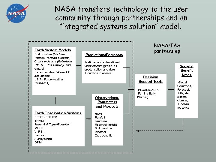 NASA transfers technology to the user community through partnerships and an “integrated systems solution”