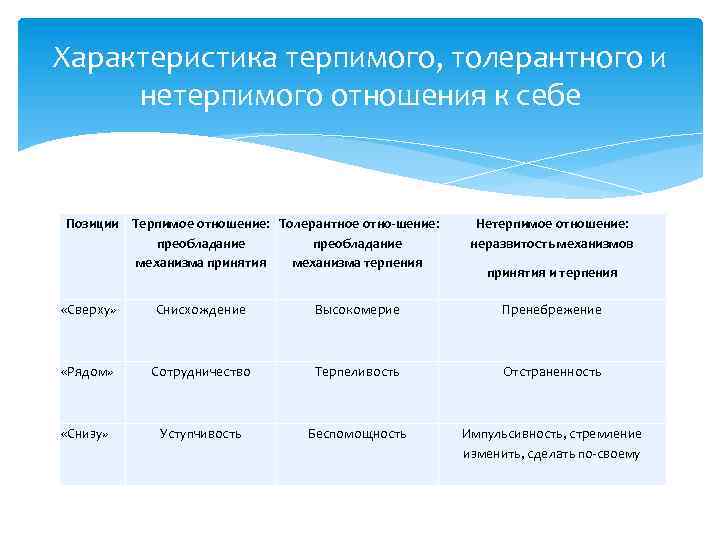 Характеристика терпимого, толерантного и нетерпимого отношения к себе Позиции Терпимое отношение: Толерантное отно шение: