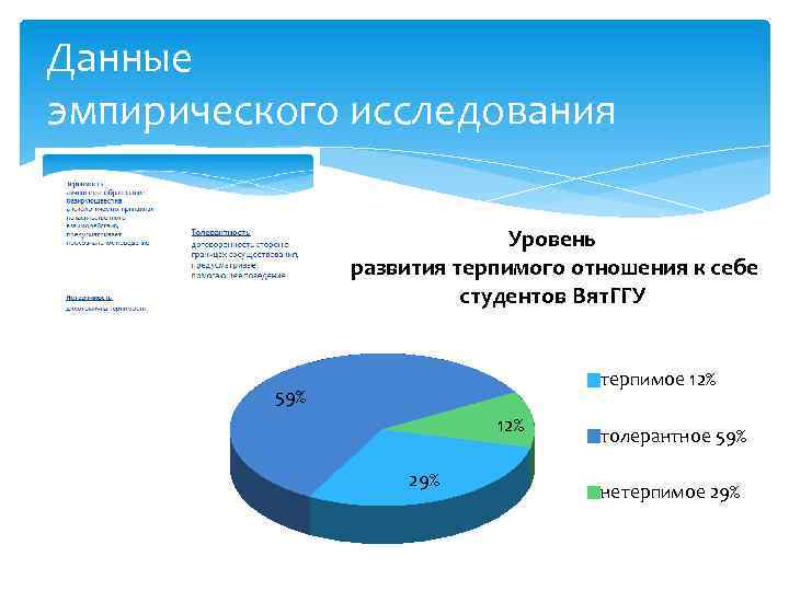 Данные эмпирического исследования Уровень развития терпимого отношения к себе студентов Вят. ГГУ терпимое 12%