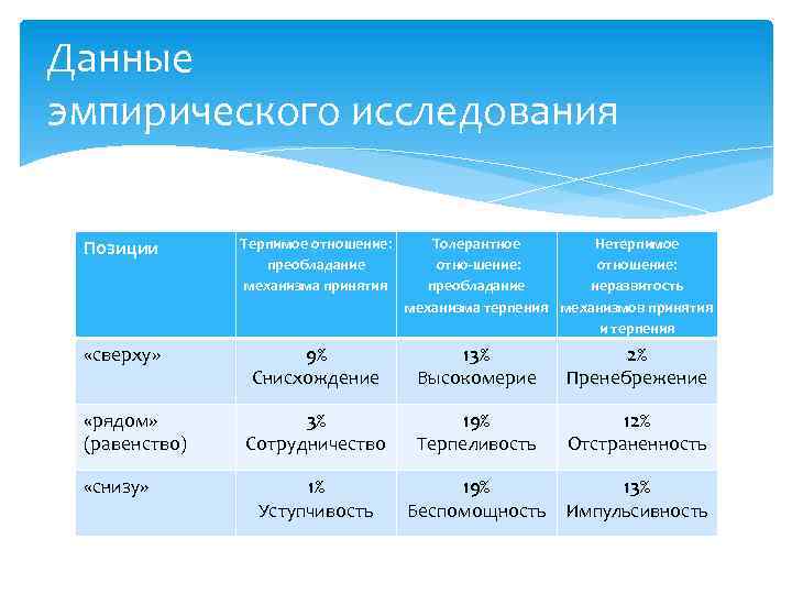 Данные эмпирического исследования Позиции Терпимое отношение: преобладание механизма принятия «сверху» 9% Снисхождение 13% Высокомерие