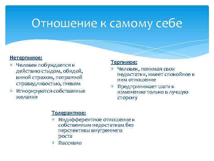 Отношение к самому себе Нетерпимое: Человек побуждается к действию стыдом, обидой, виной страхом, попранной