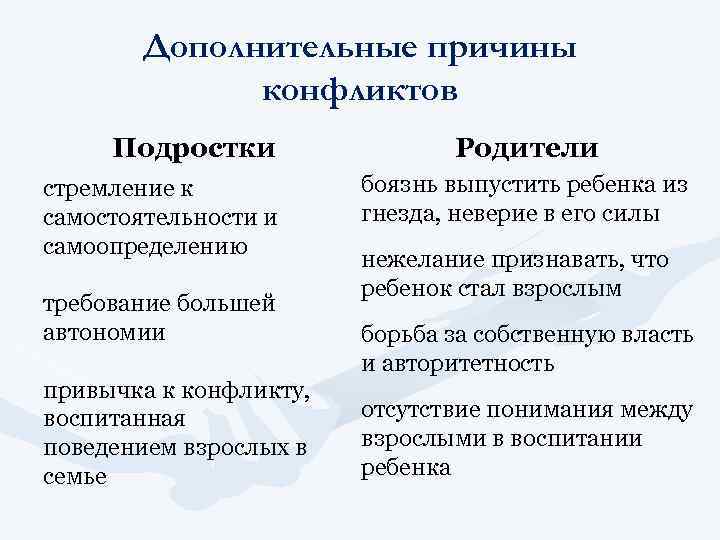 Дополнительные причины конфликтов Подростки стремление к самостоятельности и самоопределению требование большей автономии привычка к