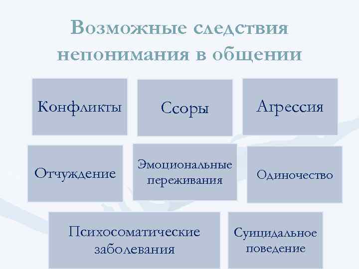Возможные следствия непонимания в общении Конфликты Отчуждение Ссоры Эмоциональные переживания Психосоматические заболевания Агрессия Одиночество