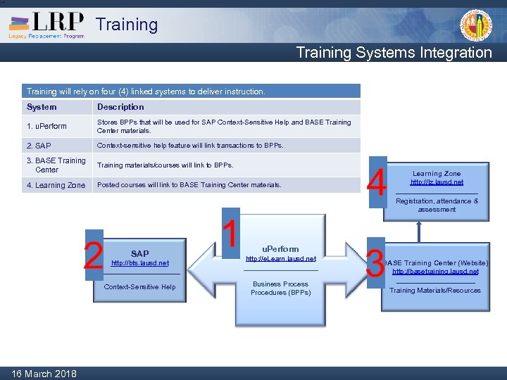 Training Systems Integration Training will rely on four (4) linked systems to deliver instruction.