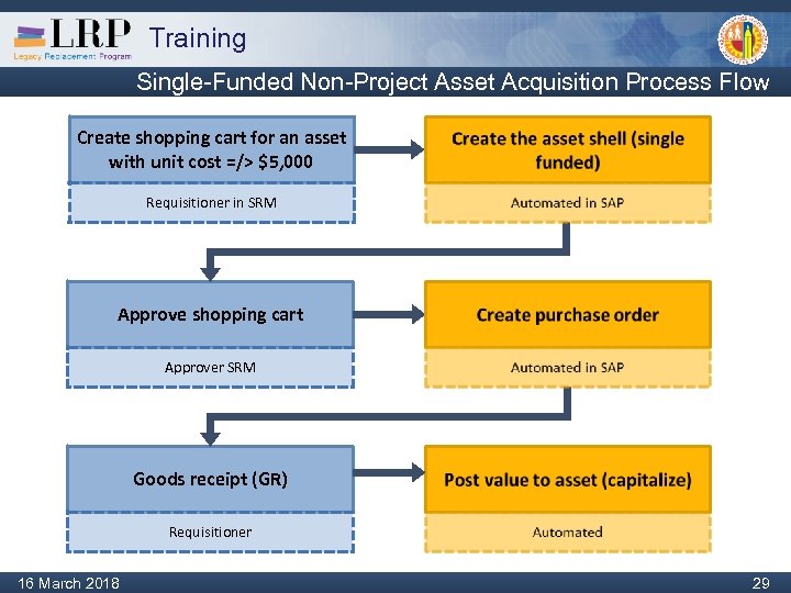 Training Single-Funded Non-Project Asset Acquisition Process Flow Create shopping cart for an asset with