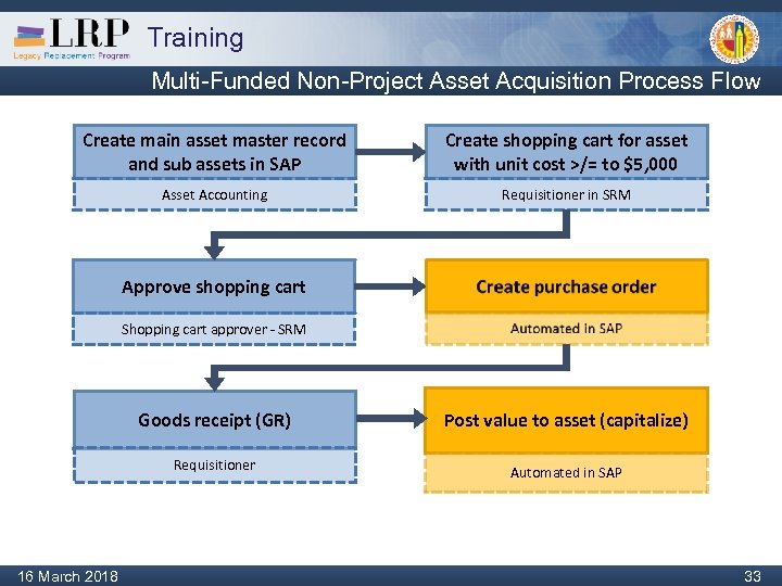 Training Multi-Funded Non-Project Asset Acquisition Process Flow Create main asset master record and sub