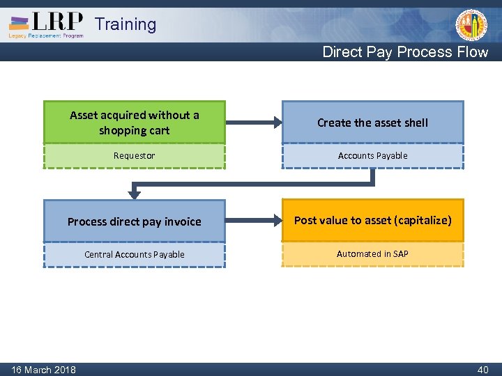 Training Direct Pay Process Flow Asset acquired without a shopping cart Create the asset