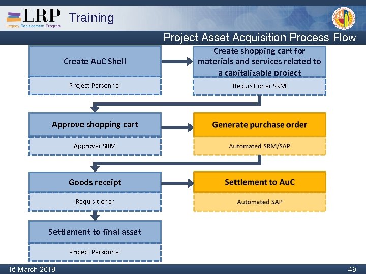 Training Project Asset Acquisition Process Flow Create Au. C Shell Create shopping cart for