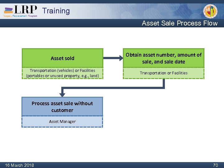 Training Asset Sale Process Flow Asset sold Obtain asset number, amount of sale, and