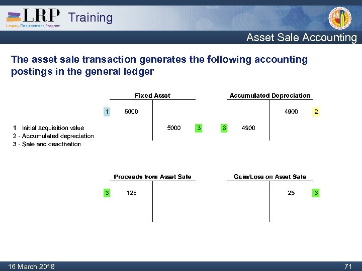 Training Asset Sale Accounting The asset sale transaction generates the following accounting postings in