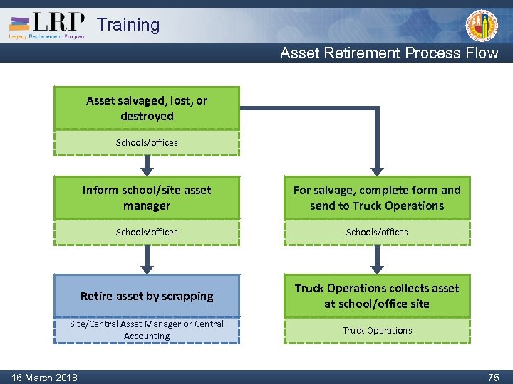 Training Asset Retirement Process Flow Asset salvaged, lost, or destroyed Schools/offices Inform school/site asset