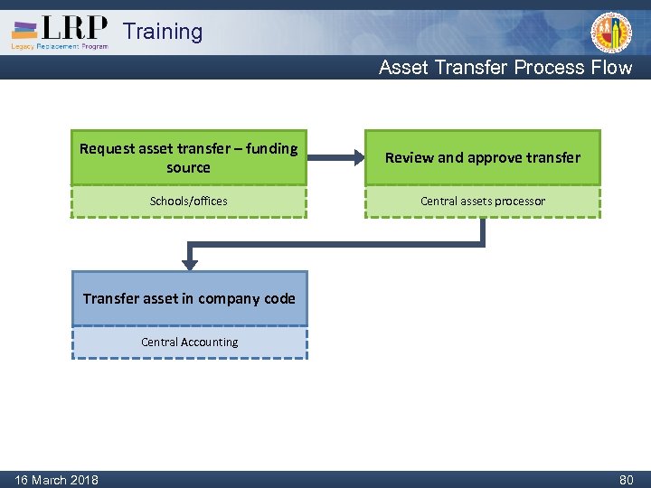 Training Asset Transfer Process Flow Request asset transfer – funding source Review and approve