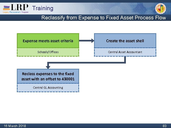 Training Reclassify from Expense to Fixed Asset Process Flow Expense meets asset criteria Create