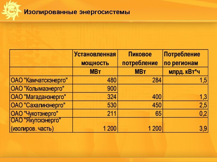 Изолированные энергосистемы 