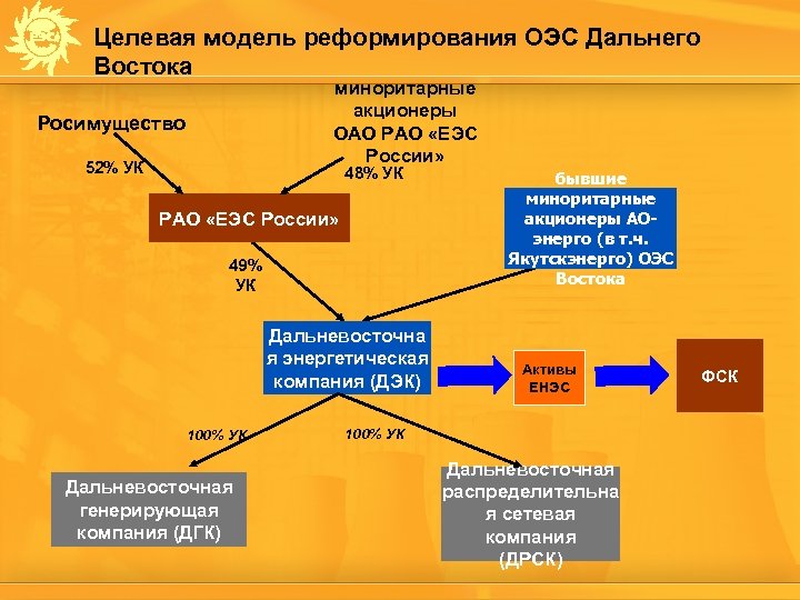 Целевая модель реформирования ОЭС Дальнего Востока миноритарные акционеры ОАО РАО «ЕЭС России» Росимущество 52%