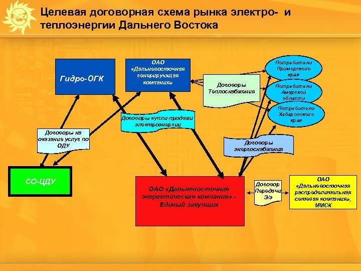 Целевая договорная схема рынка электро- и теплоэнергии Дальнего Востока Гидро-ОГК ОАО «Дальневосточная генерирующая компания»