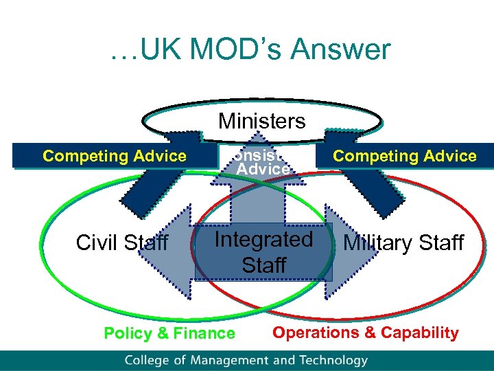 …UK MOD’s Answer Ministers Competing Advice Civil Staff Consistent Advice Competing Advice Integrated Staff