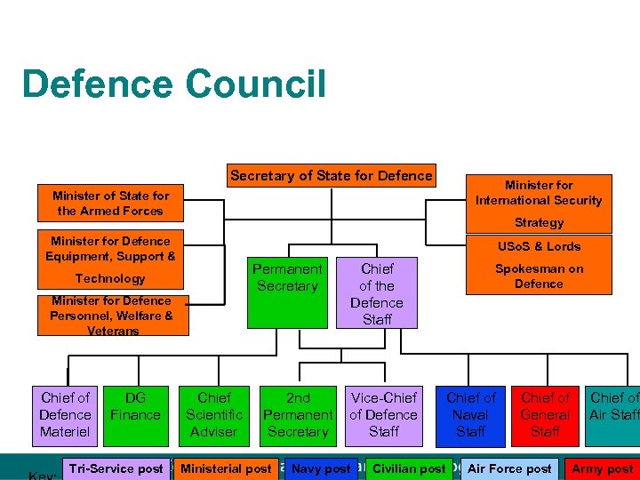 Defence Council Secretary of State for Defence Minister of State for the Armed Forces