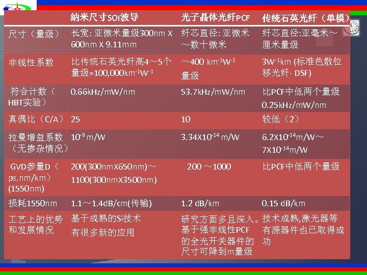 纳米尺寸SOI波导 光子晶体光纤PCF 尺寸（量级） 长宽: 亚微米量级 300 nm X 纤芯直径: 亚微米 600 nm X 9.