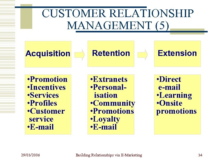 CUSTOMER RELATIONSHIP MANAGEMENT (5) Acquisition Retention Extension • Promotion • Incentives • Services •