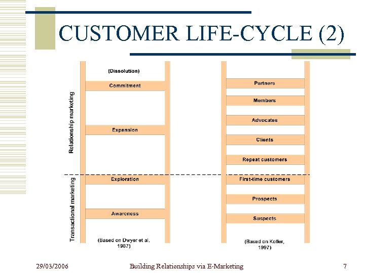 CUSTOMER LIFE-CYCLE (2) 29/03/2006 Building Relationships via E-Marketing 7 