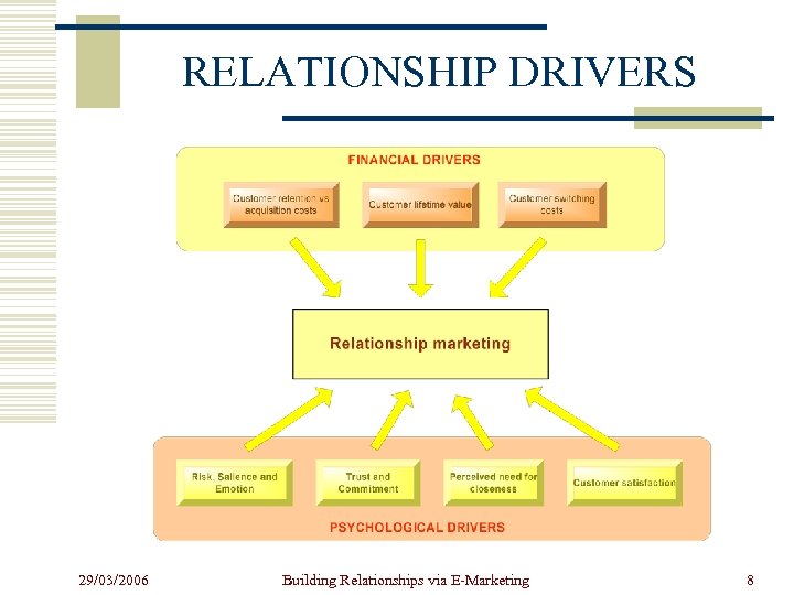 RELATIONSHIP DRIVERS 29/03/2006 Building Relationships via E-Marketing 8 