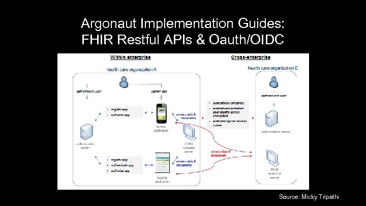 Argonaut Implementation Guides: FHIR Restful APIs & Oauth/OIDC Source: Micky Tripathi 