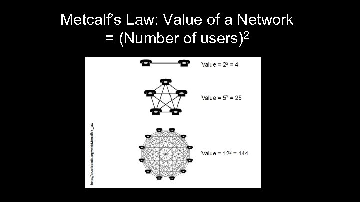 Metcalf’s Law: Value of a Network = (Number of users)2 6 