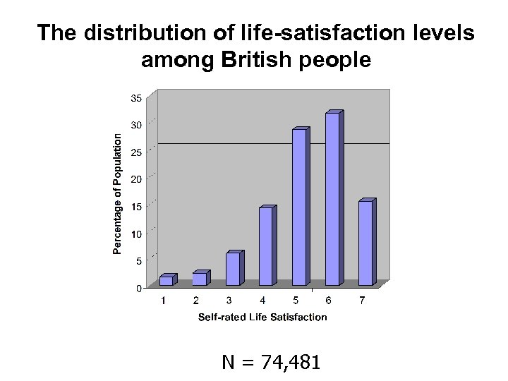 The distribution of life-satisfaction levels among British people N = 74, 481 