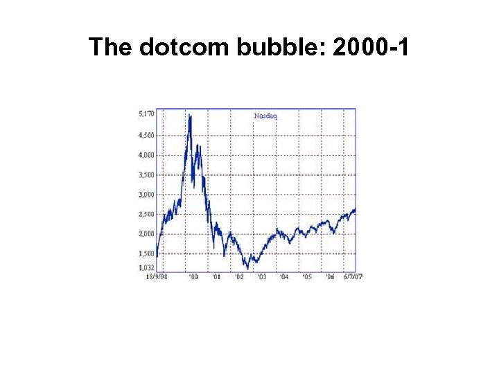 The dotcom bubble: 2000 -1 