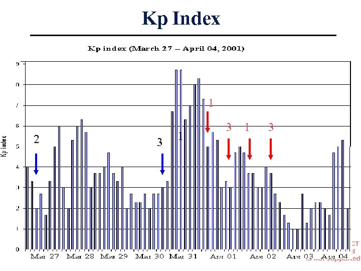 Kp Index 1 2 3 1 3 