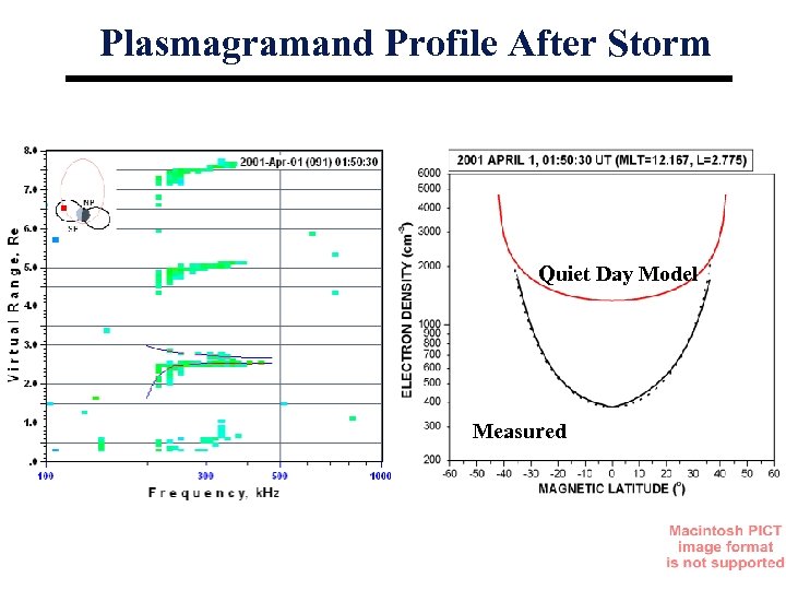 Plasmagramand Profile After Storm Quiet Day Model Measured 