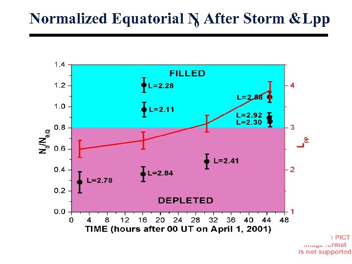 Normalized Equatorial N After Storm & Lpp 0 