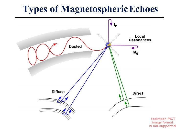 Types of Magnetospheric Echoes 