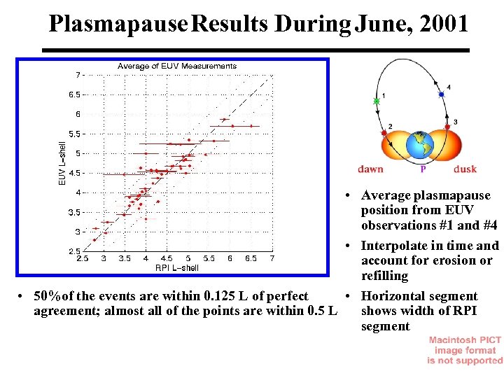 Plasmapause Results During June, 2001 • Average plasmapause position from EUV observations #1 and