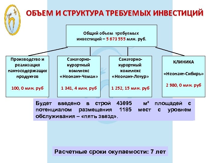 ОБЪЕМ И СТРУКТУРА ТРЕБУЕМЫХ ИНВЕСТИЦИЙ Общий объем требуемых инвестиций – 5 673 555 млн.