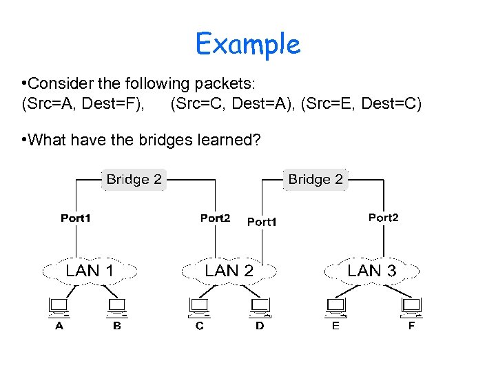 Example • Consider the following packets: (Src=A, Dest=F), (Src=C, Dest=A), (Src=E, Dest=C) • What