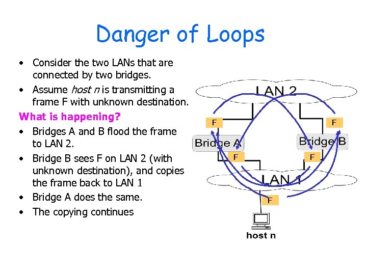 Danger of Loops • Consider the two LANs that are connected by two bridges.