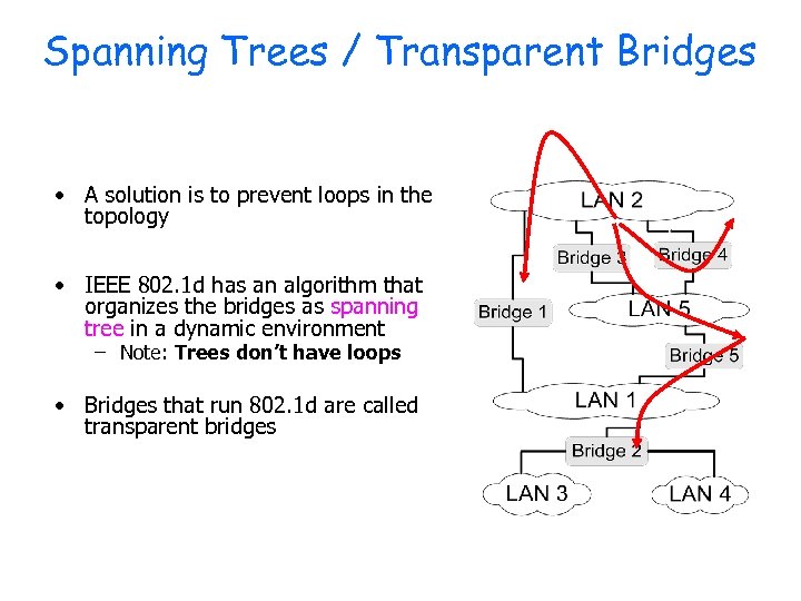 Spanning Trees / Transparent Bridges • A solution is to prevent loops in the
