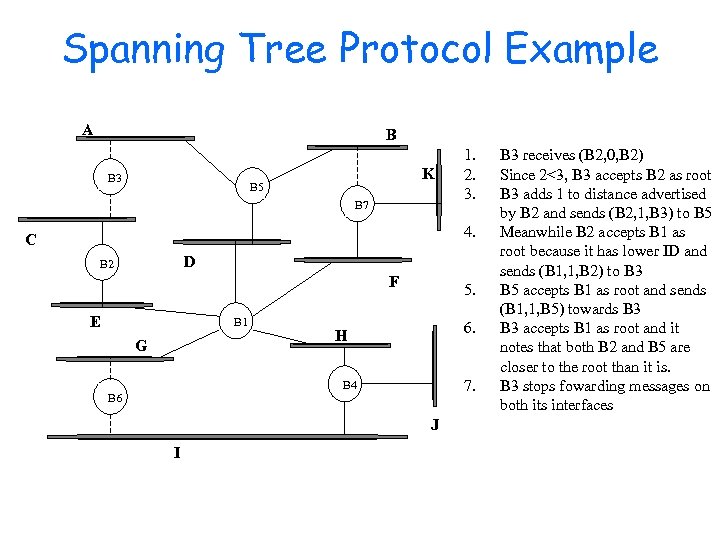 Spanning Tree Protocol Example A B B 3 K B 5 B 7 1.