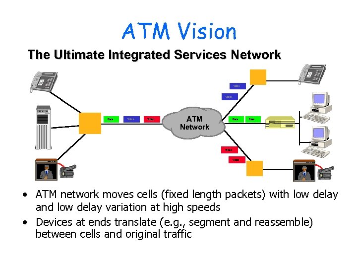ATM Vision The Ultimate Integrated Services Network Voice Data Voice Video ATM Network Data