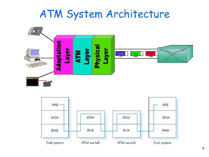 ATM System Architecture Voice Cell Data Cell Video Cell A 