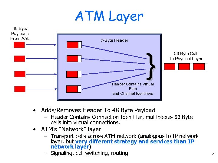 ATM Layer 48 -Byte Payloads From AAL 5 -Byte Header } 53 -Byte Cell
