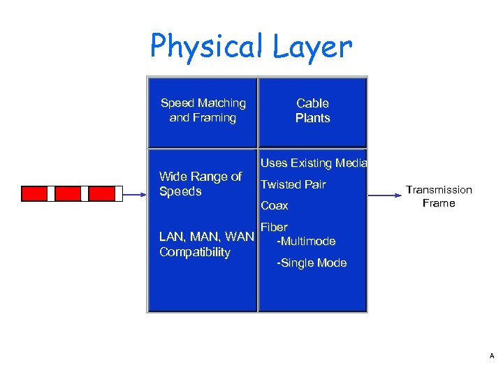 Physical Layer Cable Plants Speed Matching and Framing Wide Range of Speeds Uses Existing