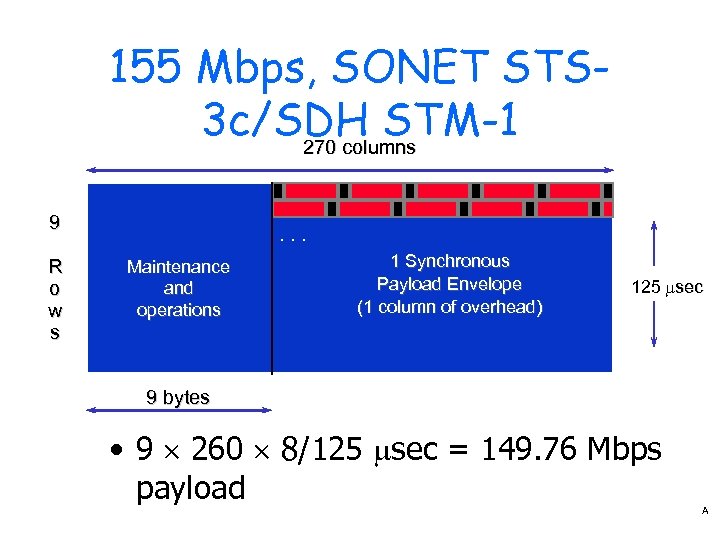 155 Mbps, SONET STS 3 c/SDH STM-1 270 columns 9 R o w s