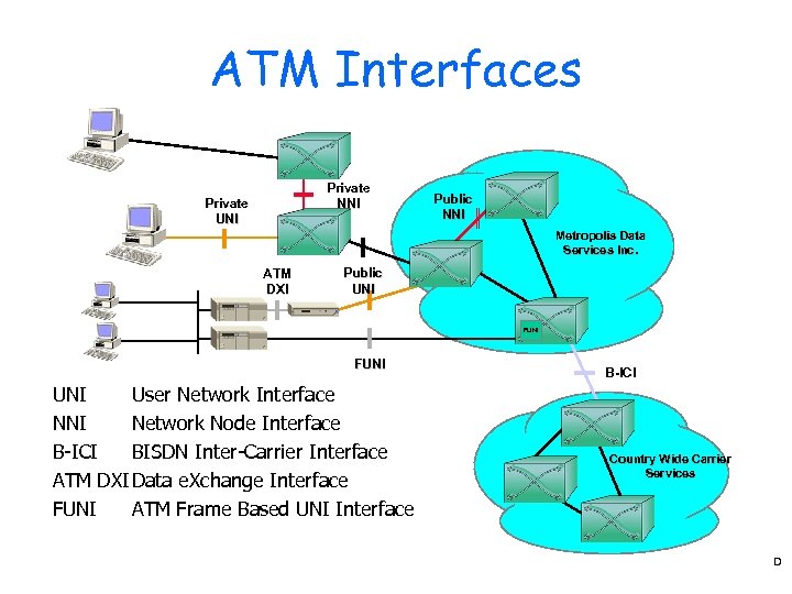 ATM Interfaces Private NNI Private UNI Public NNI Metropolis Data Services Inc. ATM DXI