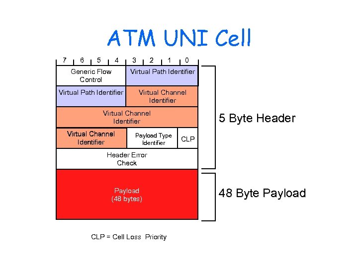 ATM UNI Cell 7 6 5 4 3 2 1 0 Generic Flow Control