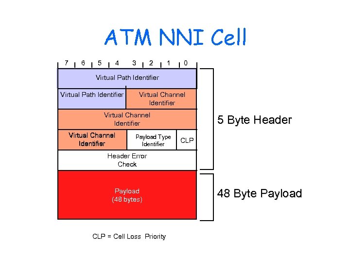 ATM NNI Cell 7 6 5 4 3 2 1 0 Virtual Path Identifier