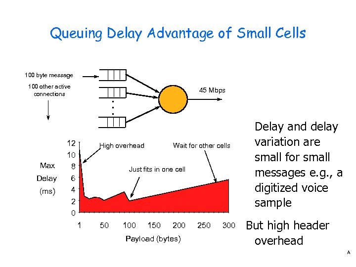 Queuing Delay Advantage of Small Cells 100 byte message 100 other active connections 45