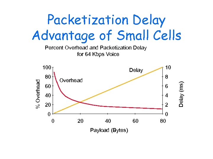Packetization Delay Advantage of Small Cells Percent Overhead and Packetization Delay for 64 Kbps